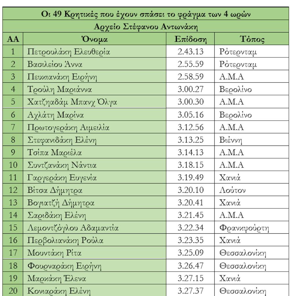 7ος Ημιμαραθώνιος Κρήτης: 77 (+8) περάσματα δρομέων όλων των επιπέδων από το Στέφανο Αντωνάκη runbeat.gr